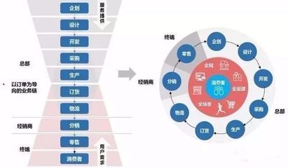新零售趨勢(shì)下，傳統(tǒng)品牌企業(yè)的轉(zhuǎn)型升級(jí)之道 以電子產(chǎn)品技術(shù)開(kāi)發(fā)為視角